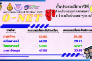 โรงเรียนอนุบาลสกลนคร ขอแสดงความยินดี กับนักเรียนที่สามารถสอบได้ 100 คะแนนเต็ม (วิทยาศาสตร์ - คณิตศาสตร์ - ภาษาอังกฤษ) ในการทดสอบทางการศึกษาระดับชาติขั้นพื้นฐาน (O-NET) ในปีการศึกษา 2567 และโรงเรียนอนุบาลสกลนคร มีคะแนนเฉลี่ยสูงกว่าระดับประเทศทุกรายวิชา