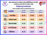 ขอแสดงความยินดี กับนักเรียนที่สามารถสอบได้ 100 คะแนนเต็ม (คณิตศาสตร์ - ภาษาอังกฤษ) ในการทดสอบทางการศึกษาระดับชาติขั้นพื้นฐาน (O-NET) ในปีการศึกษา 2568 และโรงเรียนอนุบาลสกลนคร มีคะแนนเฉลี่ยสูงกว่าระดับประเทศทุกรายวิชา